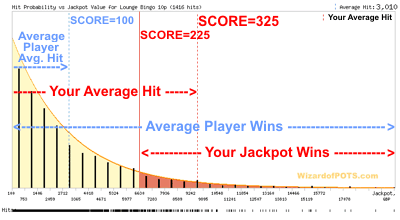 Probability Chart - Your Wins vs Avg. Player Wins