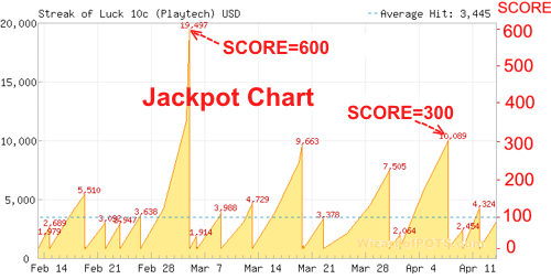 Jackpot Chart Example